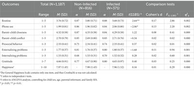 Children infected vs. uninfected with COVID-19: Differences in parent reports of the use of mobile phones to calm children, routines, parent–child relationship, and developmental outcomes